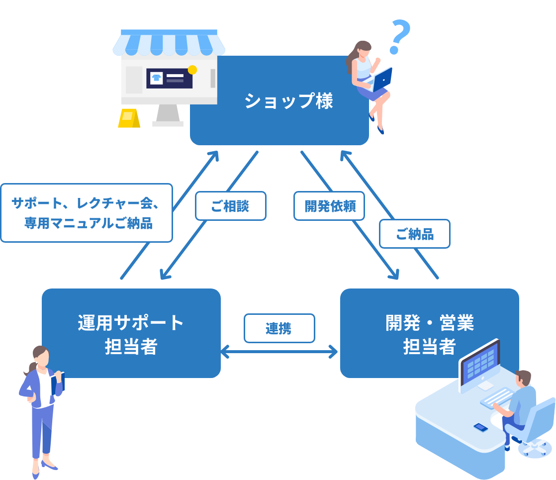 例：メーカー直送システム導入をした場合