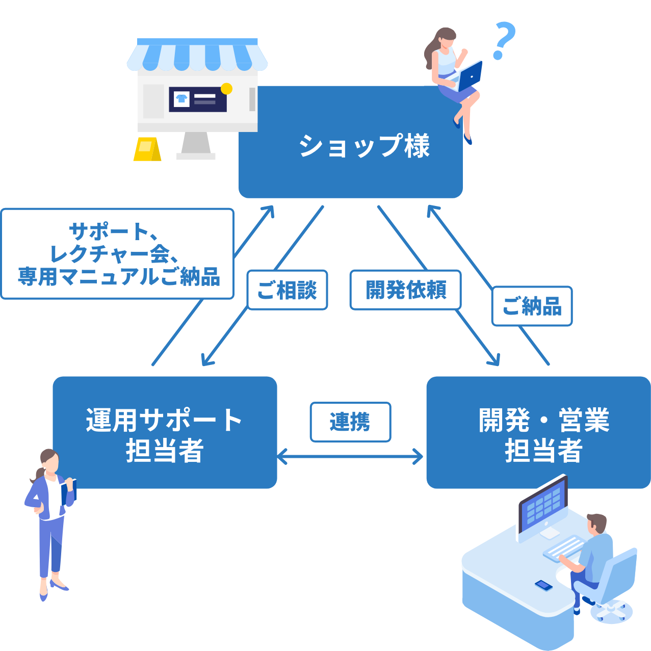 例：メーカー直送システム導入をした場合